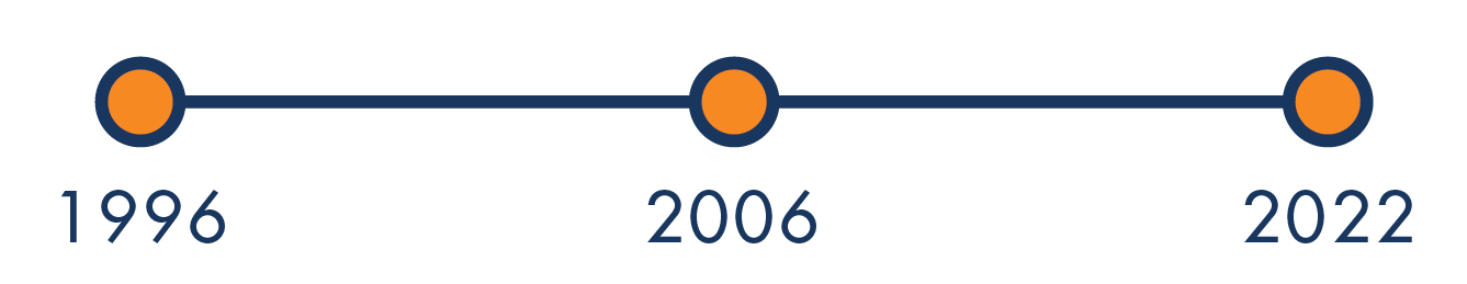 timeline from 1996 to 2006 to 2021